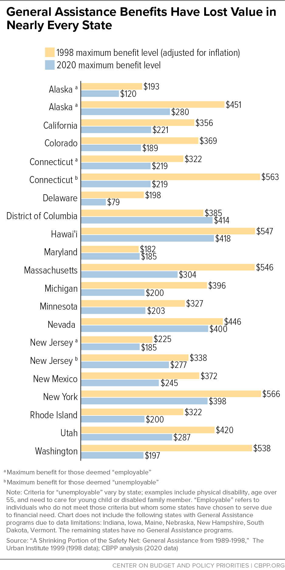 General Assistance Benefits Have Lost Value in Nearly Every State