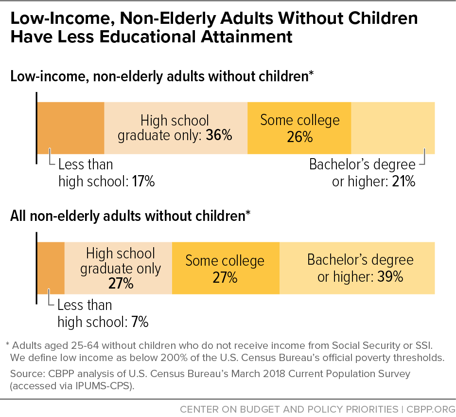 Low-Income, Non-Elderly Adults Without Children  Have Less Educational Attainment