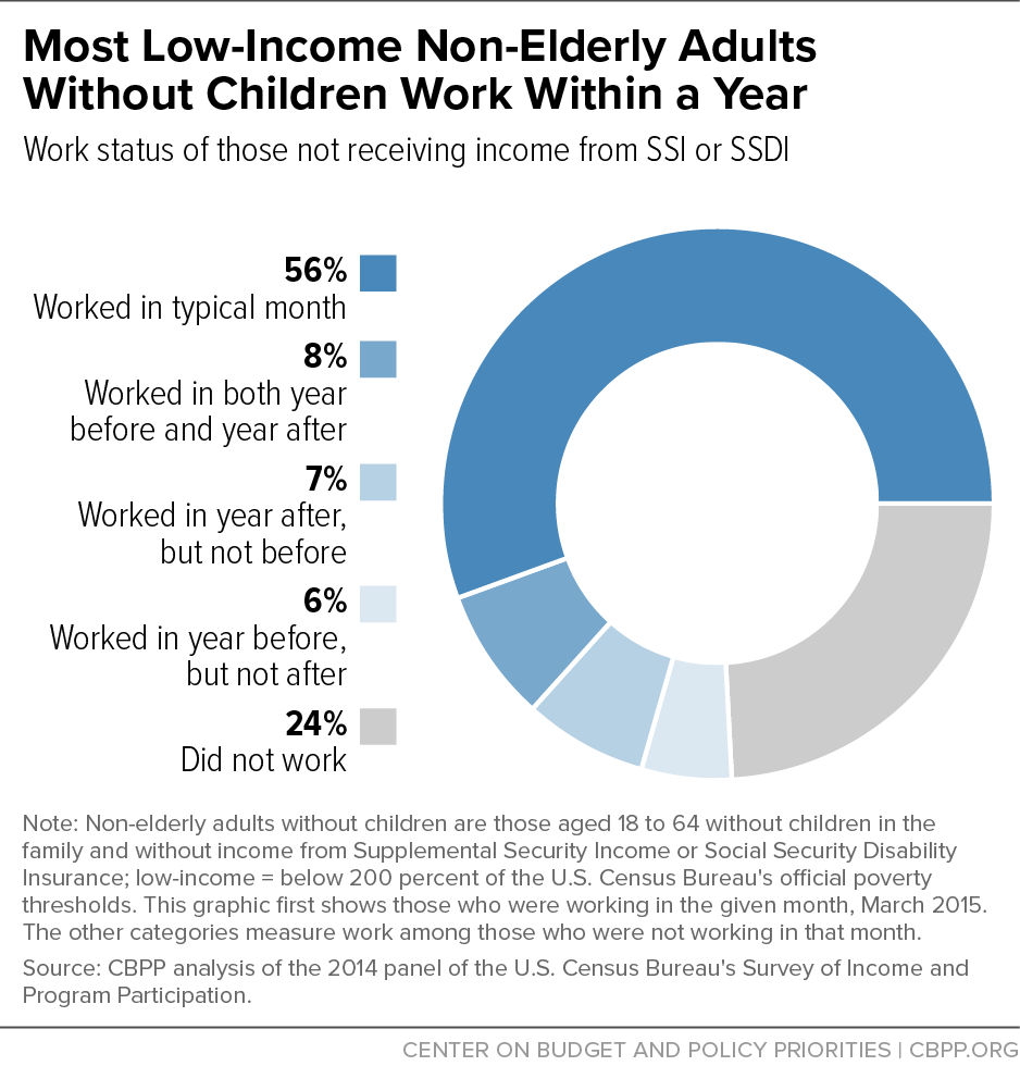 Most Low-Income Non-Elderly Adults Without Children Work Within a Year