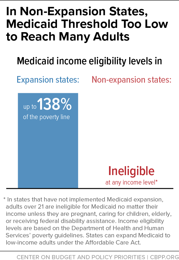 In Non-Expansion States, Medicaid Threshold Too Low to Reach Many Adults