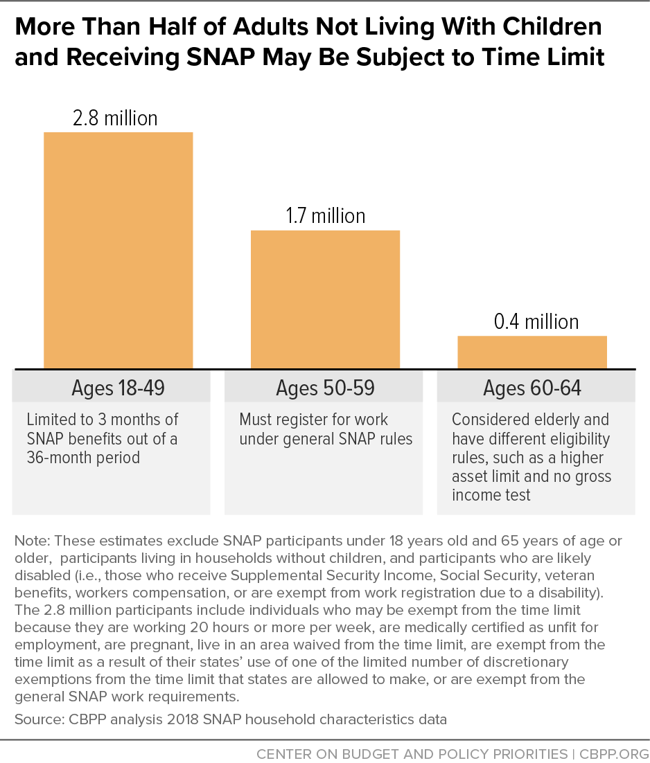More Than Half of Adults Not Living With Children and Receiving SNAP May Be Subject to Time Limit