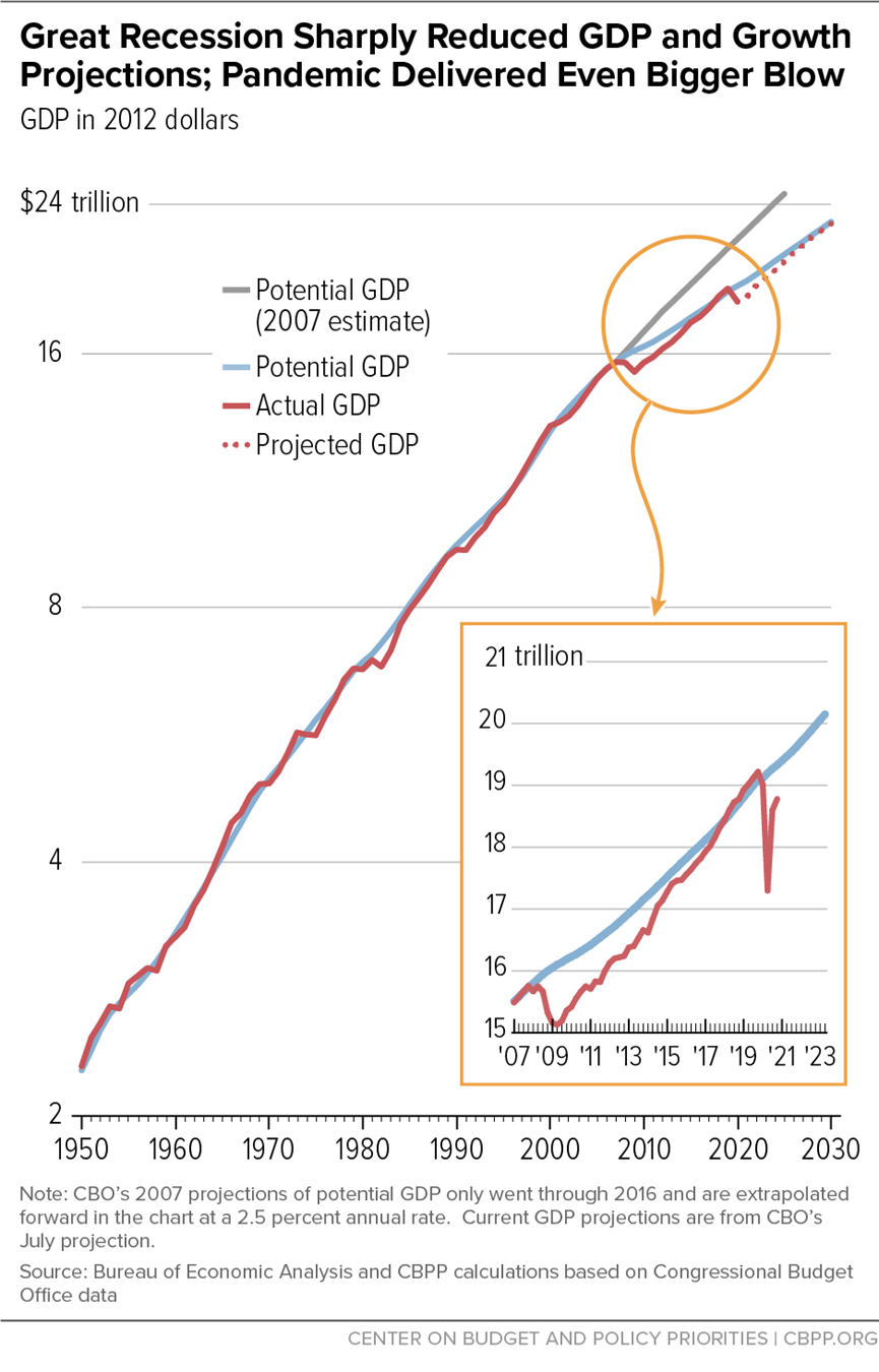 Great Recession Sharply Reduced GDP and Growth Projections; Pandemic Delivered Even Bigger Blow