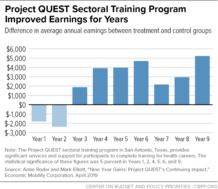 Project QUEST Sectoral Training Program Improved Earnings for Years