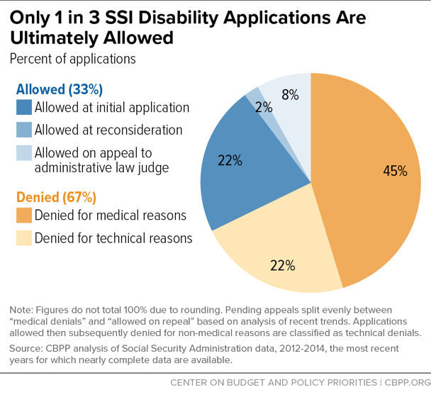 Only 1 in 3 Disability Applicants Are Ultimately Allowed