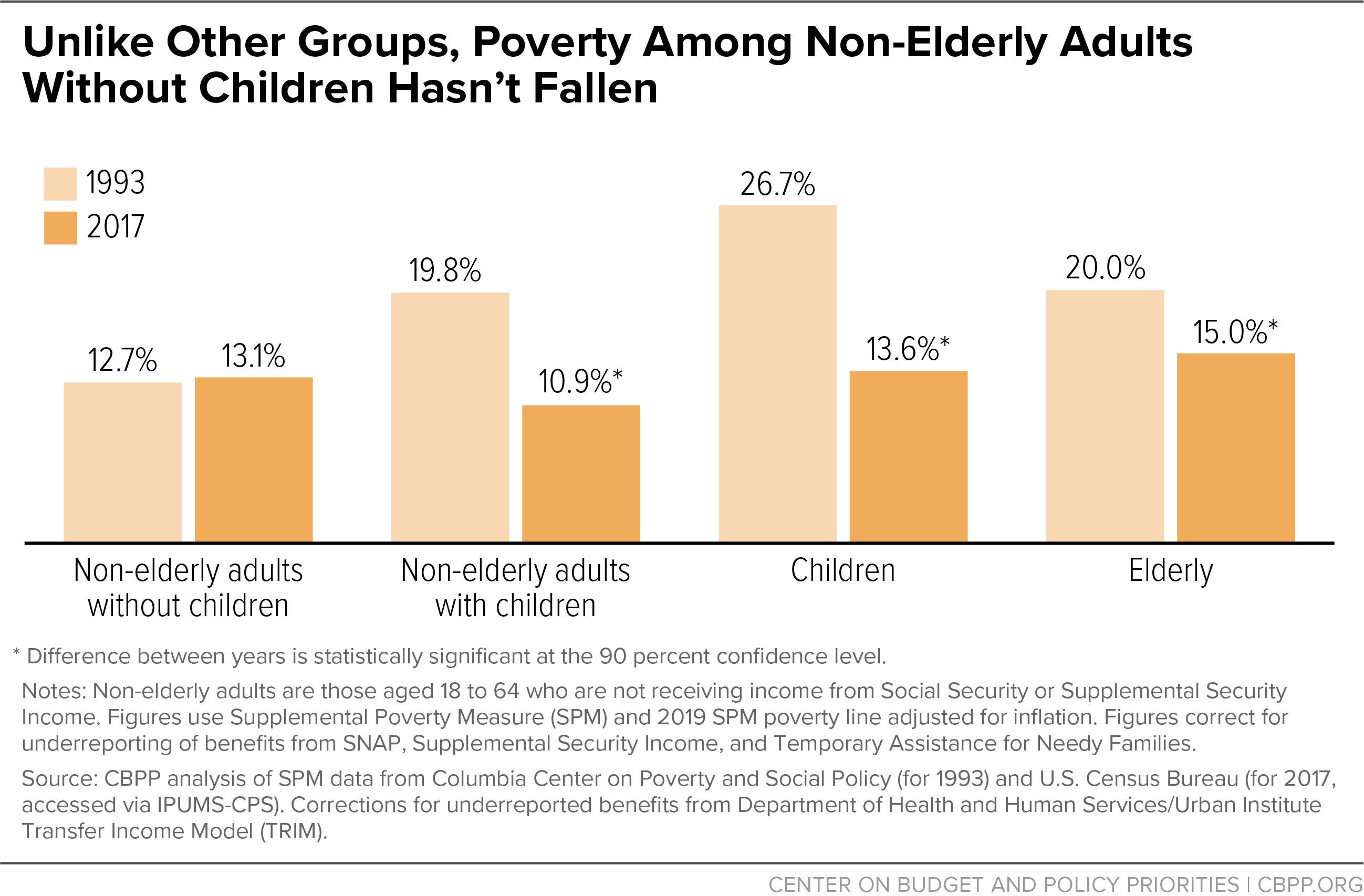 Unlike Other Groups, Poverty Among Non-Elderly Adults Without Children Hasn't Fallen