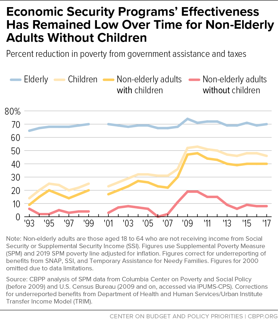 Economic Security Programs' Effectiveness Has Remained Low Over Time for Non-Elderly Adults Without Children