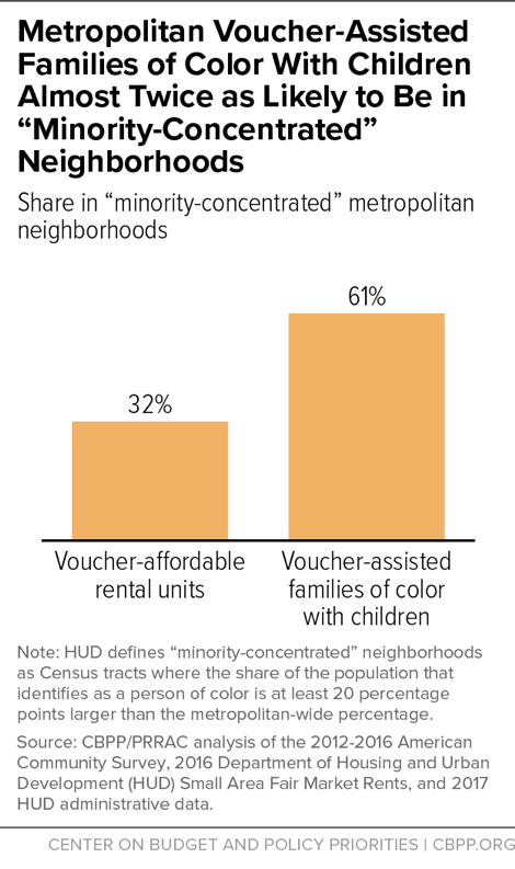 Metropolitan Voucher-Assisted Families of Color With Children Almost Twice as Likely to Be in "Minority-Concentrated" Neighborhoods