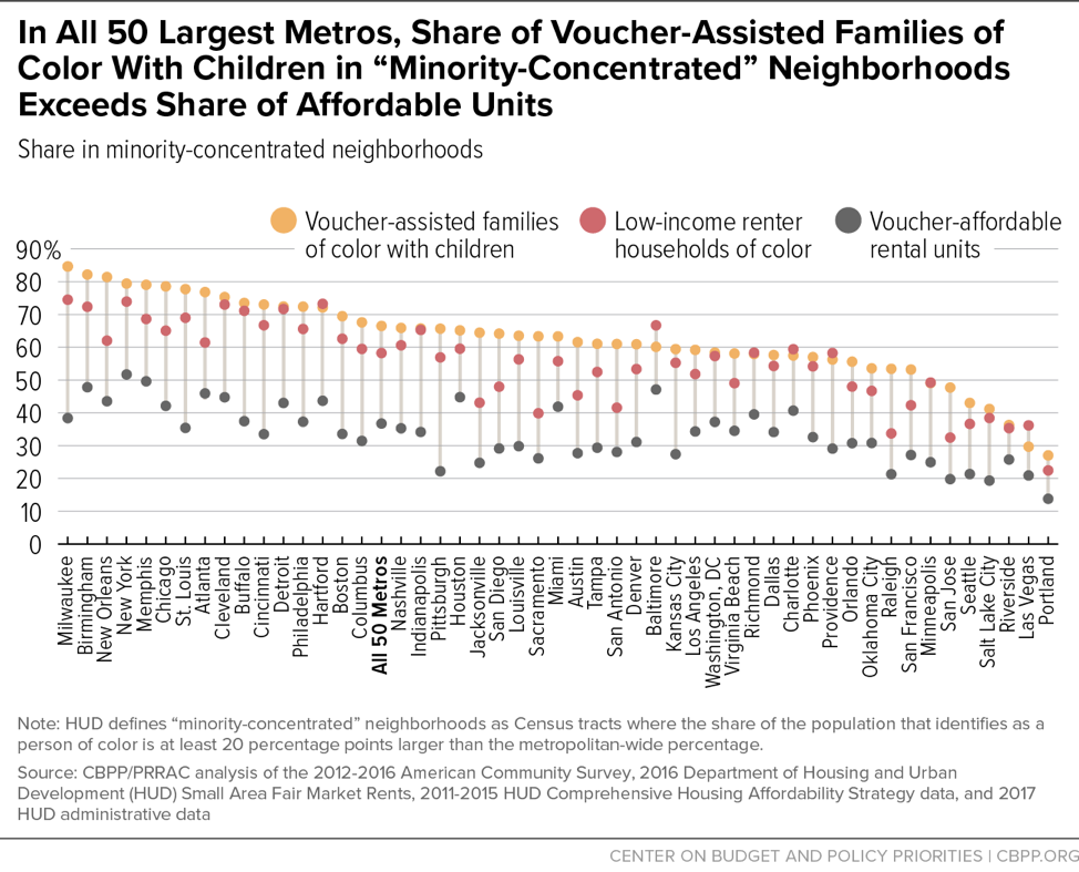 In All 50 Largest Metros, Share of Voucher-Assisted Families of Color With Children in "Minority-Concentrated" Neighborhoods Exceeds Share of Affordable Units