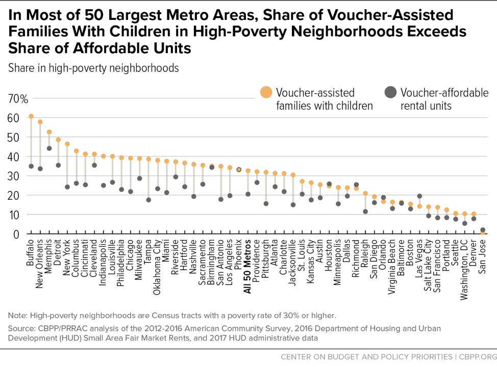 In Most of 50 Largest Metro Areas, Share of Voucher-Assisted Families With Children in High-Poverty Neighborhoods Exceeds Share of Affordable Units