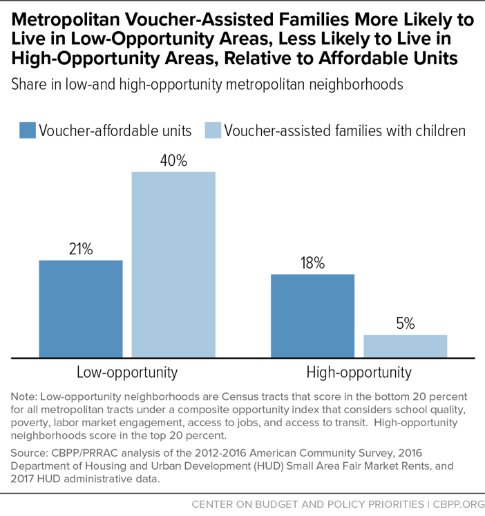 Metropolitan Voucher-Assisted Families More Likely to Live in Low-Opportunity Areas, Less Likely to Live in High-Opportunity Areas, Relative to Affordable Units