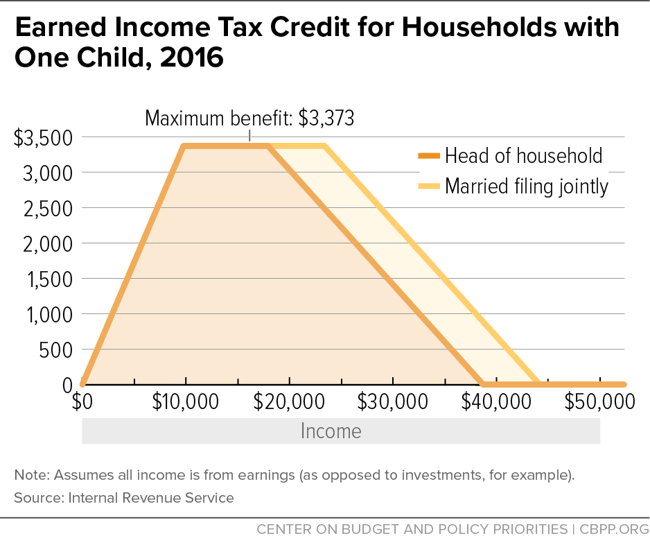 Earned Income Tax Credit for Households with One Child, 2016