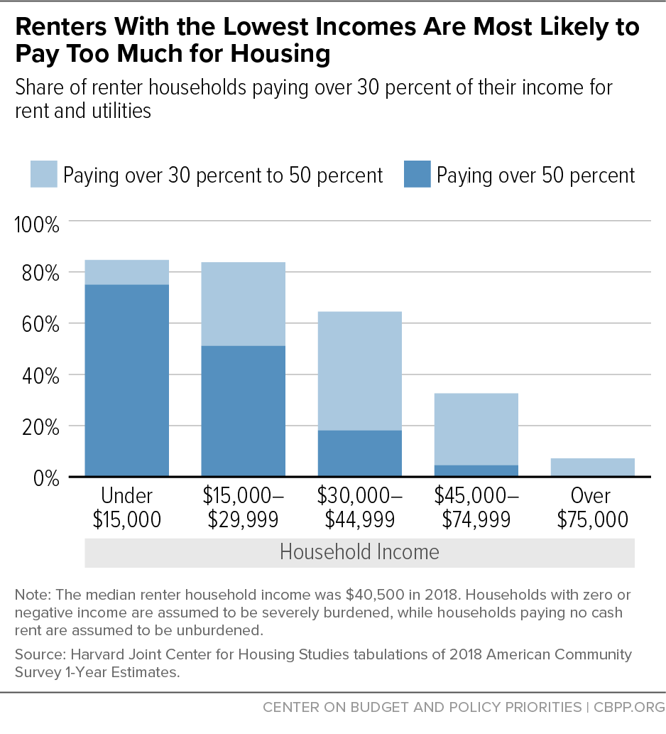 Renters With the Lowest Incomes Are Most Likely to Pay Too Much for Housing