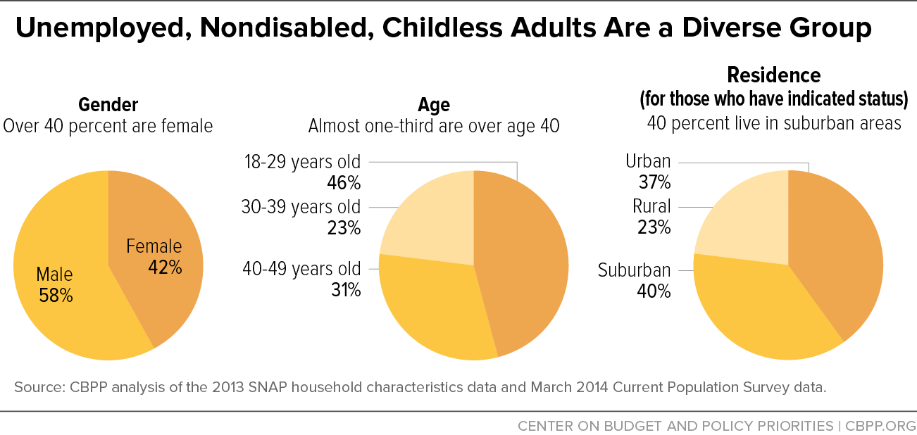 Unemployed, Nondisabled, Childless Adults Are a Diverse Group