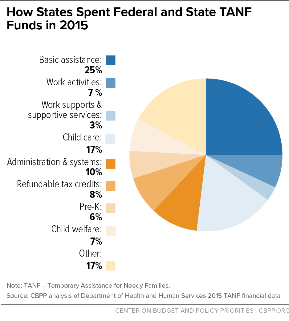 How States Spent Federal and State TANF Funds in 2015