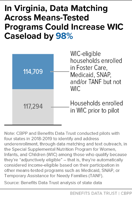 In Virginia, Data Matching Across Means-Tested Programs Could Increase WIC Caseload by 98%