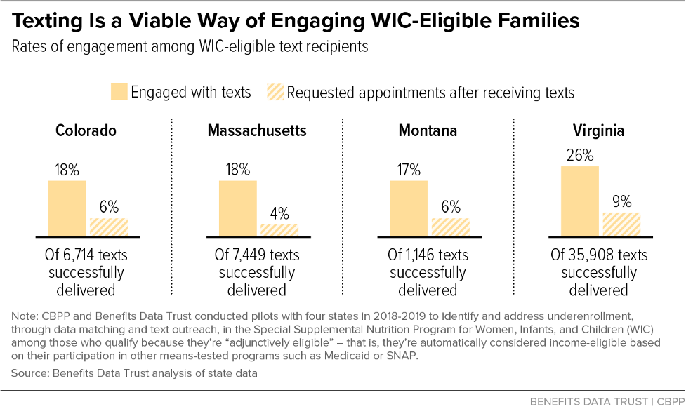 Texting Is a Viable Way of Engaging WIC-Eligible Families