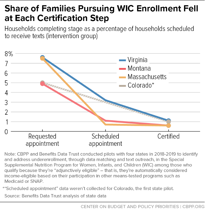 Share of Families Pursuing WIC Enrollment Fell at Each Certification Step