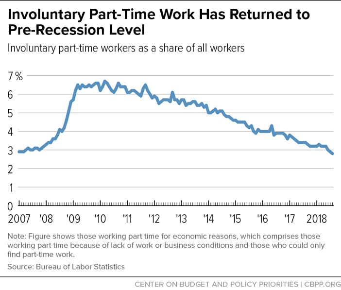 Involuntary Part-Time Work Has Returned to Pre-Recession Level