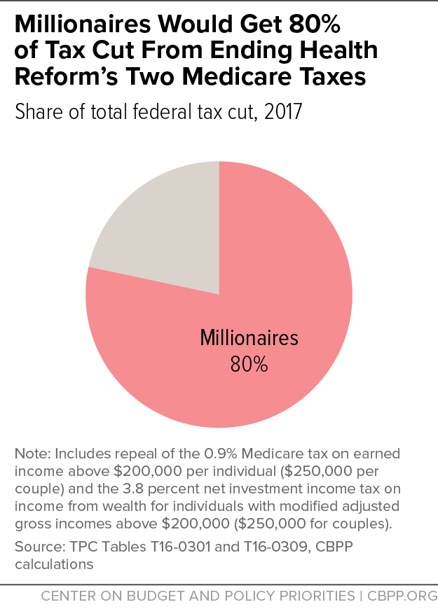 Millionaires Would Get 80% of Tax Cut From Ending Health Reform's Two Medicare Taxes