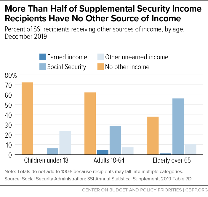 More than Half of Supplemental Security Income Recipients Have No Other Source of Income