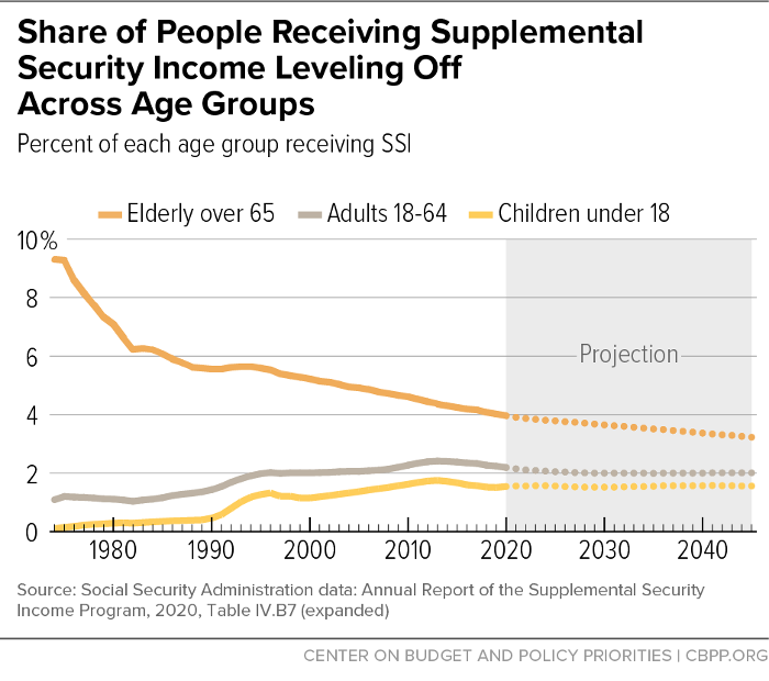 Share of People Receiving Supplemental Security Income Leveling Off Across Age Groups