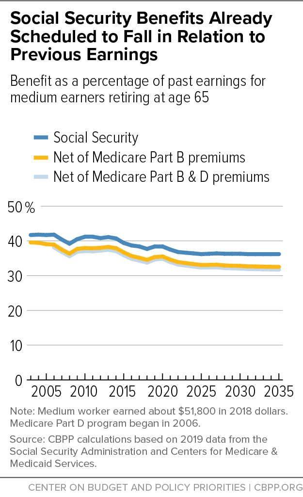 Social Security Benefits Already Scheduled to Fall in Relation to Previous Earnings