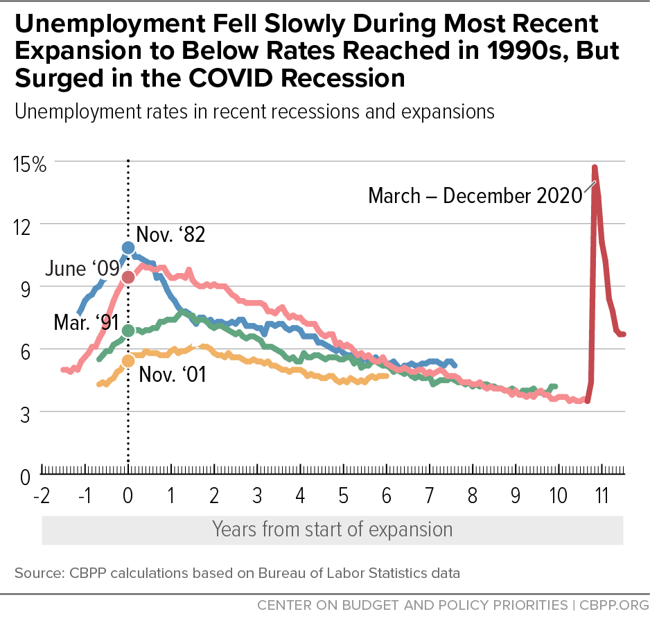 Unemployment Fell Slowly During Most Recent Expansion to Below Rates Reached in 1990s, But Surged in the COVID Recession