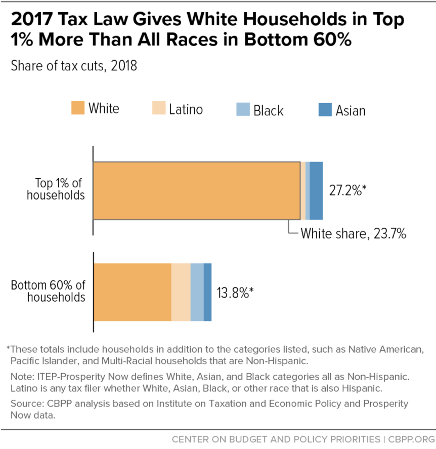 2017 Tax Law Gives White Households in Top 1% More Than All Races in Bottom 60%