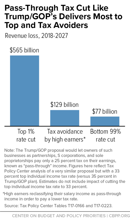 Pass-Through Tax Cut Like Trump/GOP's Delivers Most to Top and Tax Avoiders