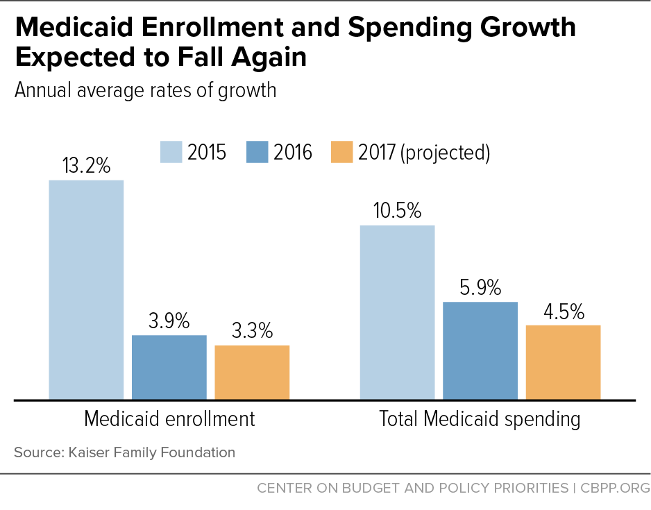 Medicaid Enrollment and Spending Growth Expected to Fall Again 