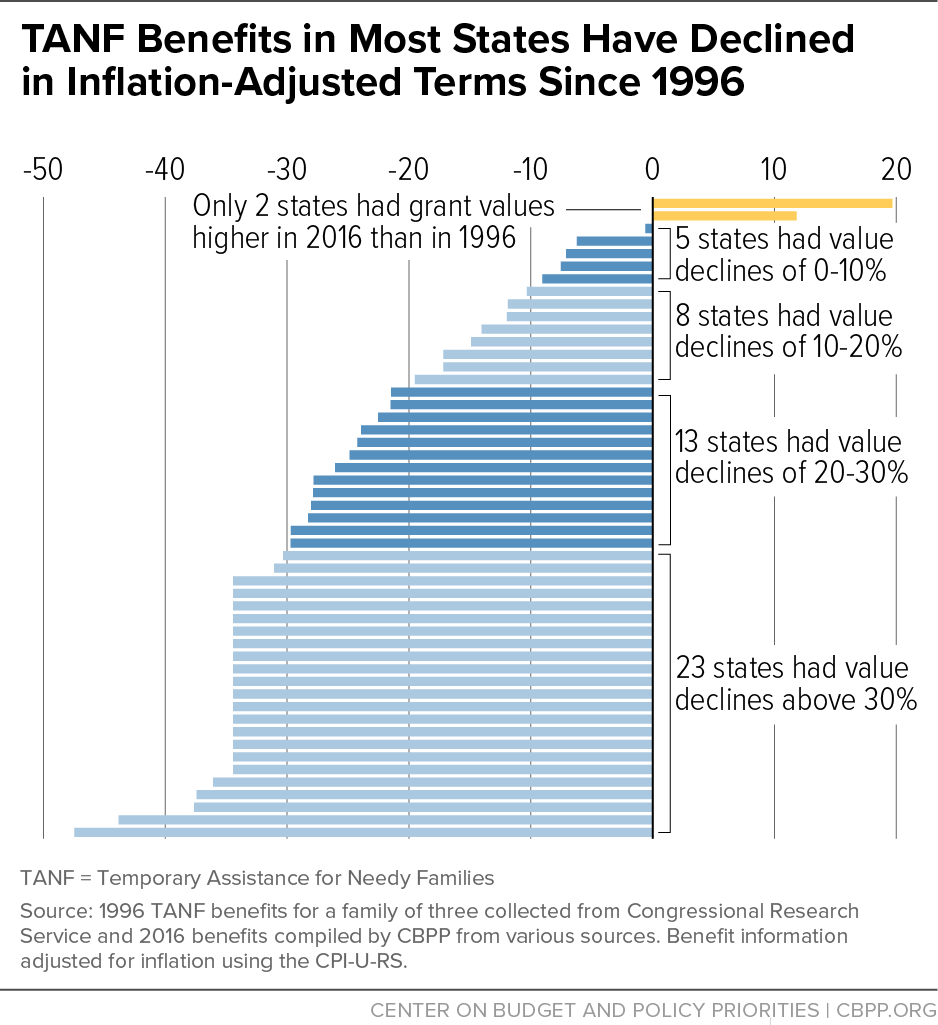 TANF Benefits in Most States Have Declined in Inflation-Adjusted Terms Since 1996