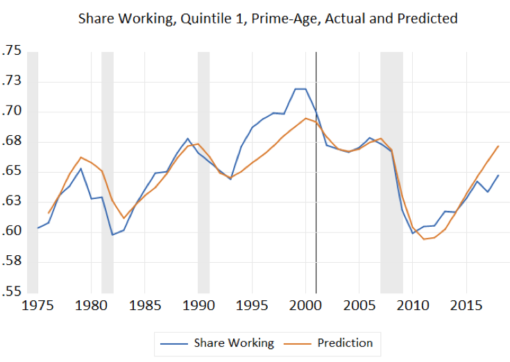 Share Working, Quintile 1, Prime-Age, Actual and Predicted