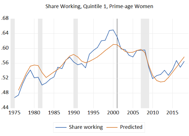 Share Working, Quintile 1, Prime-Age Women