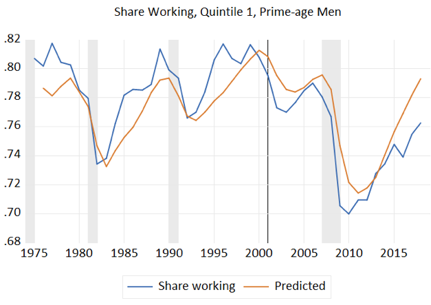 Share Working, Quintile 1, Prime-Age Men