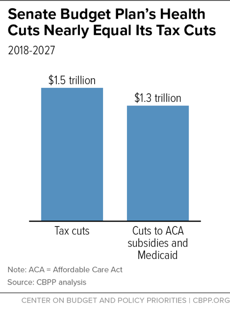 Senate Budget Plan's Health Cuts Nearly Equal Its Tax Cuts