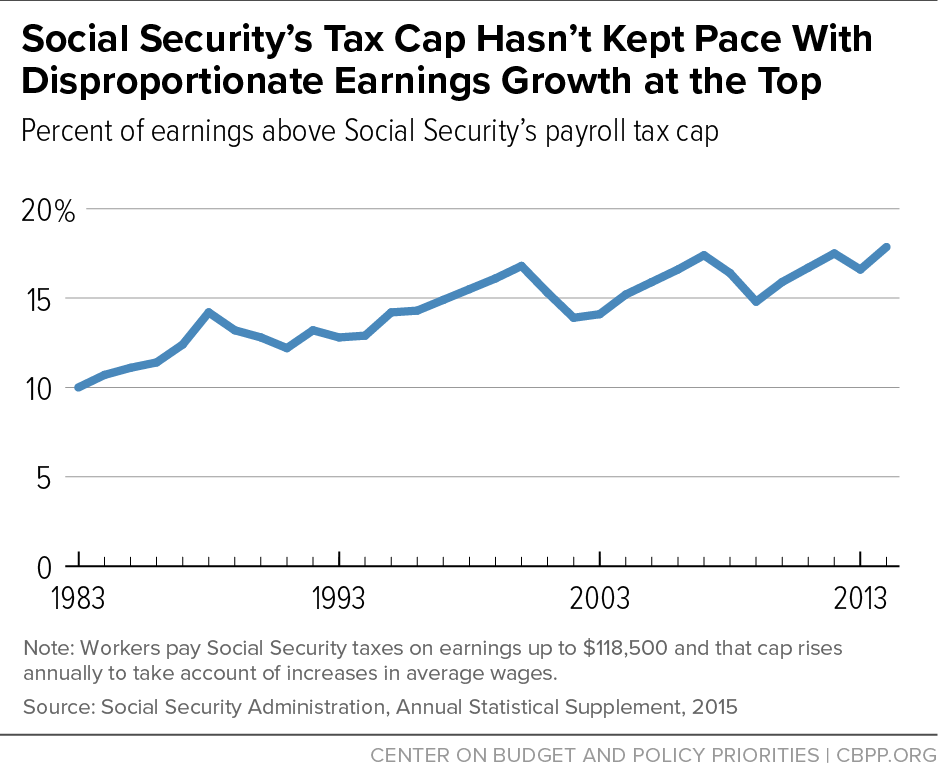 Social Security's Tax Cap Hasn't Kept Pace With Disproportionate Earnings Growth at the Top