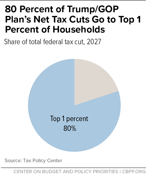 80 Percent of Trump/GOP Plan's Net Tax Cuts Go to Top 1 Percent of Households