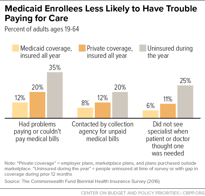 Medicaid Enrollees Less Likely to Have Trouble Paying for Care