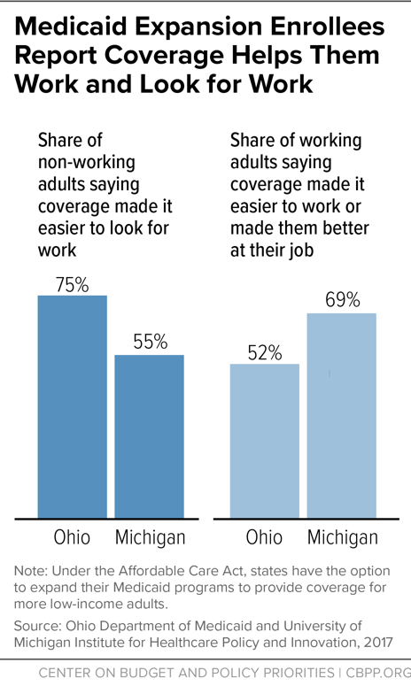 Medicaid Expansion Enrollees Report Coverage Helps Them Work and Look for Work