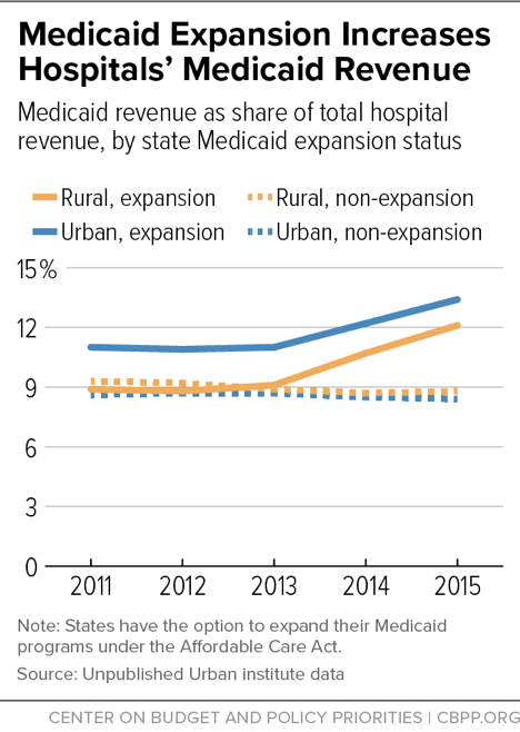 Medicaid Expansion Increases Hospitals’ Medicaid Revenue
