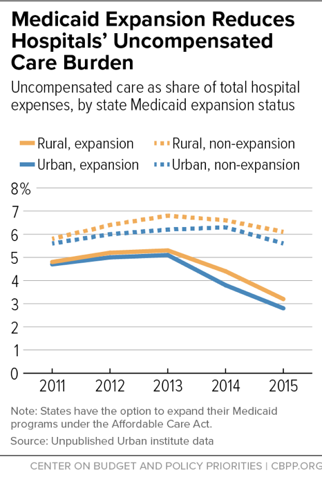 Medicaid Expansion Reduces Hospitals’ Uncompensated Care Burden