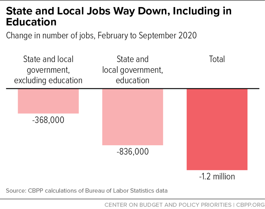 State and Local Jobs Way Down, Including in Education
