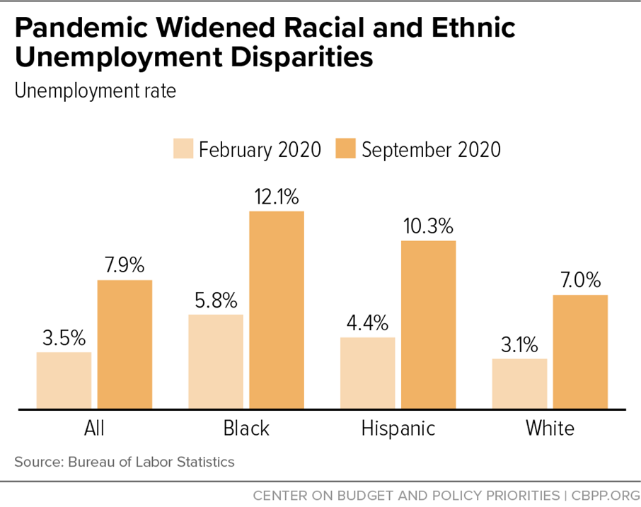 Pandemic Widened Racial and Ethnic Unemployment Disparities