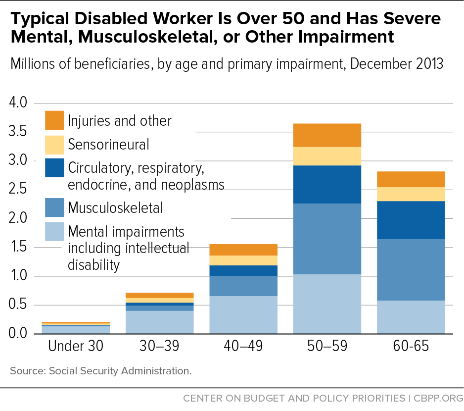 Typical Disabled Worker is Over 50 and Has Severe Mental, Musculoskeletal, or Other Impairment