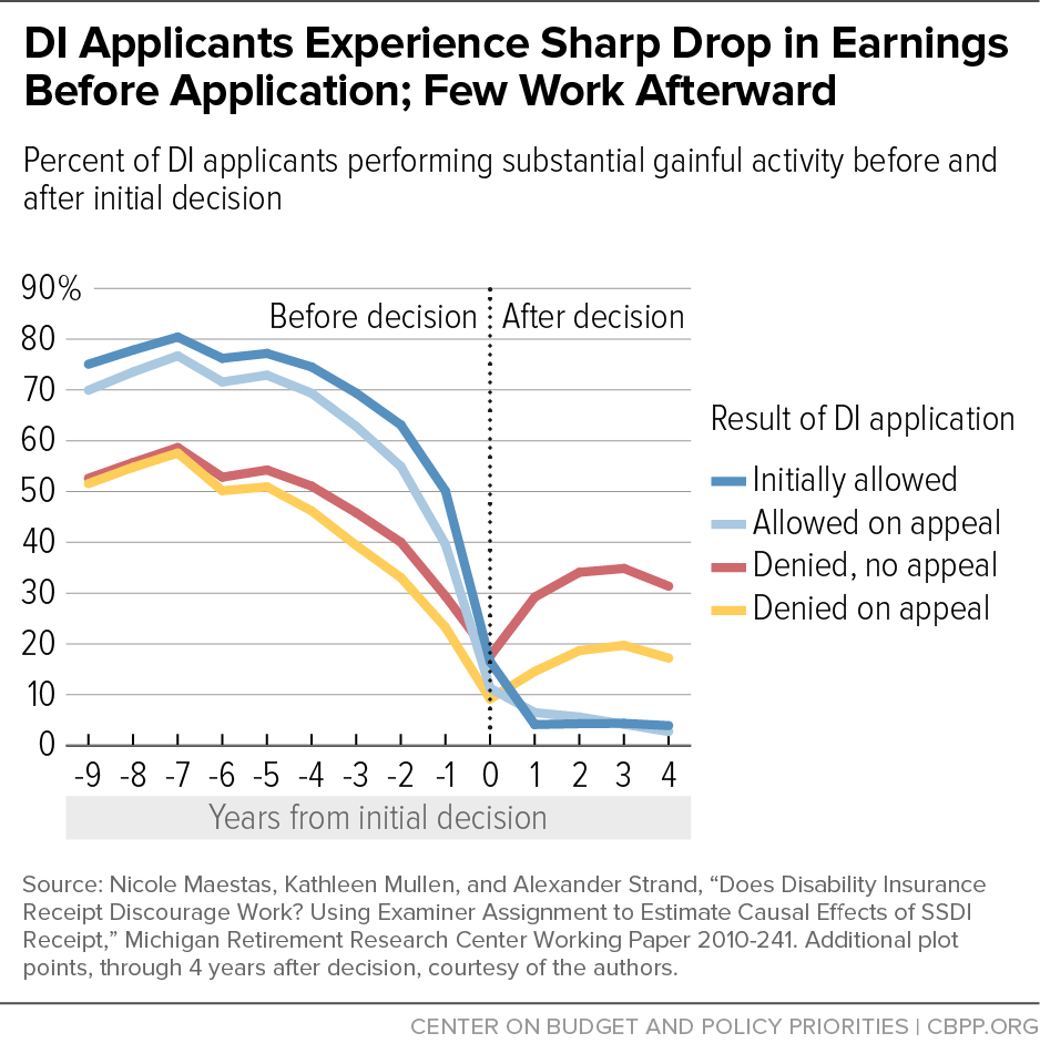 DI Applicants Experience Sharp Drop in Earnings Before Application; Few Work Afterward