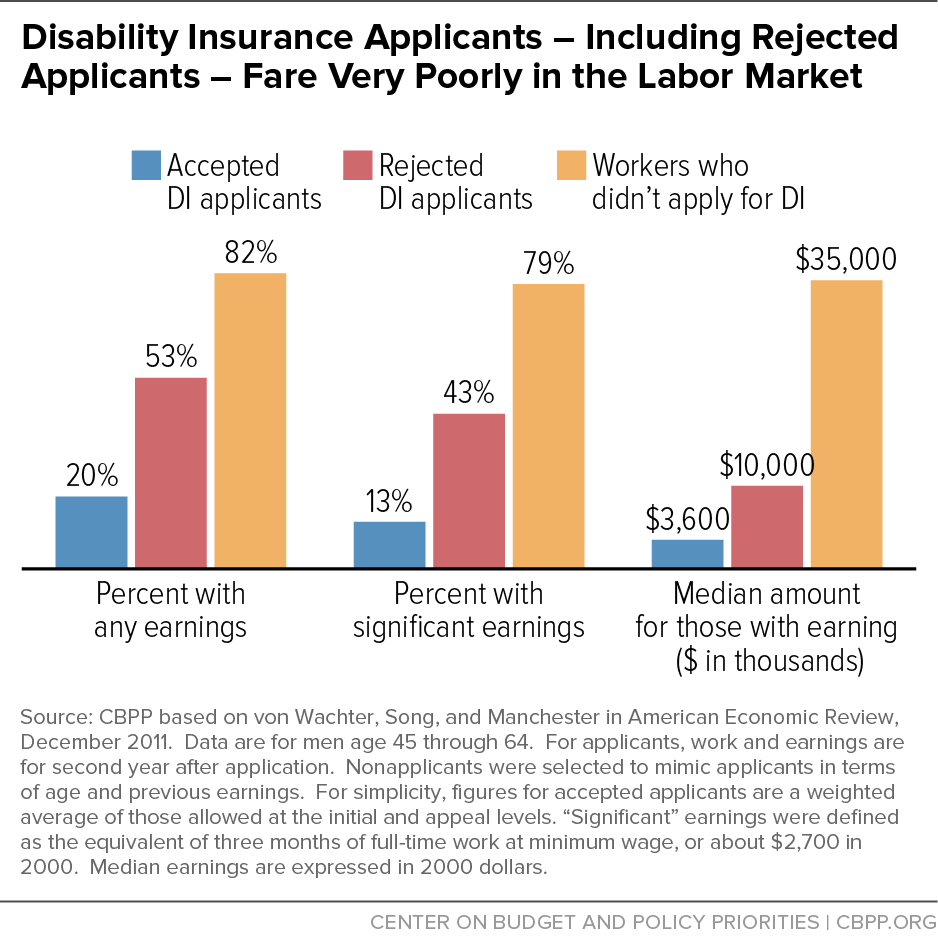 Disability Insurance Applications - Including Rejected Applicants - Fare Very Poorly in the Labor Market