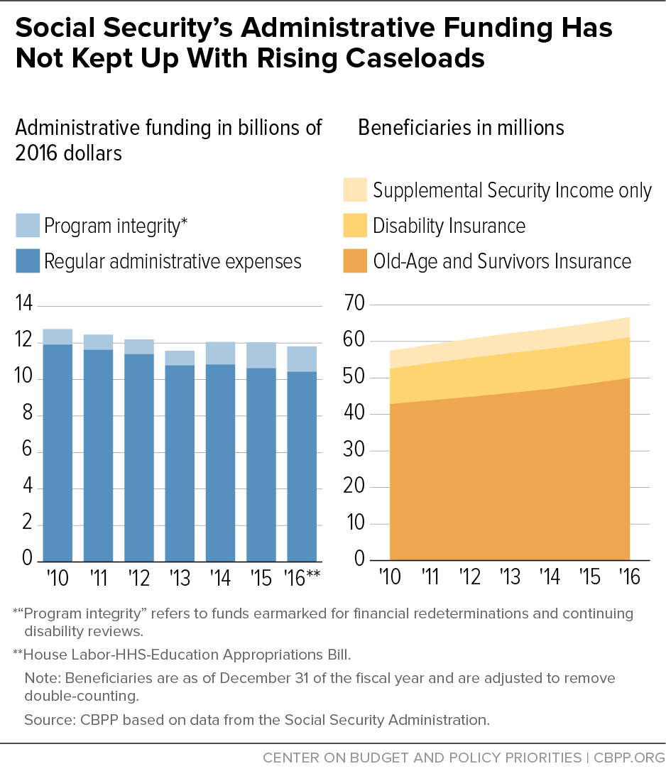 Social Security's Administrative Funding Has Not Kept Up With Rising Caseloads