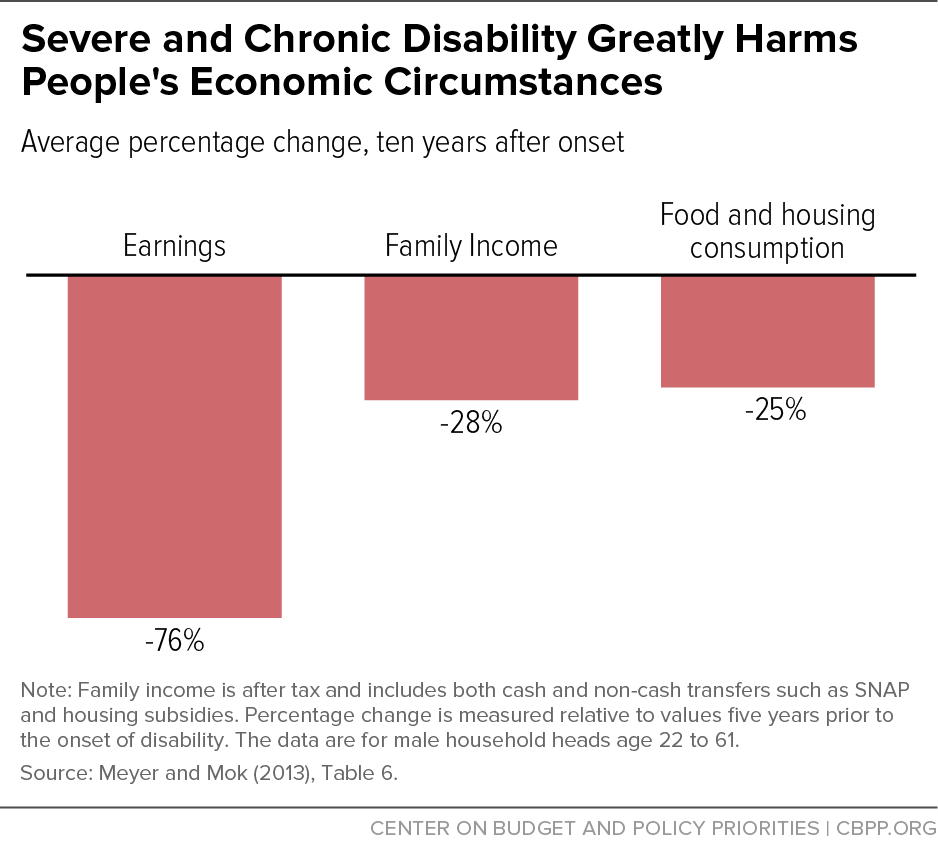 Severe and Chronic Disability Greatly Harms People's Economic Circumstances