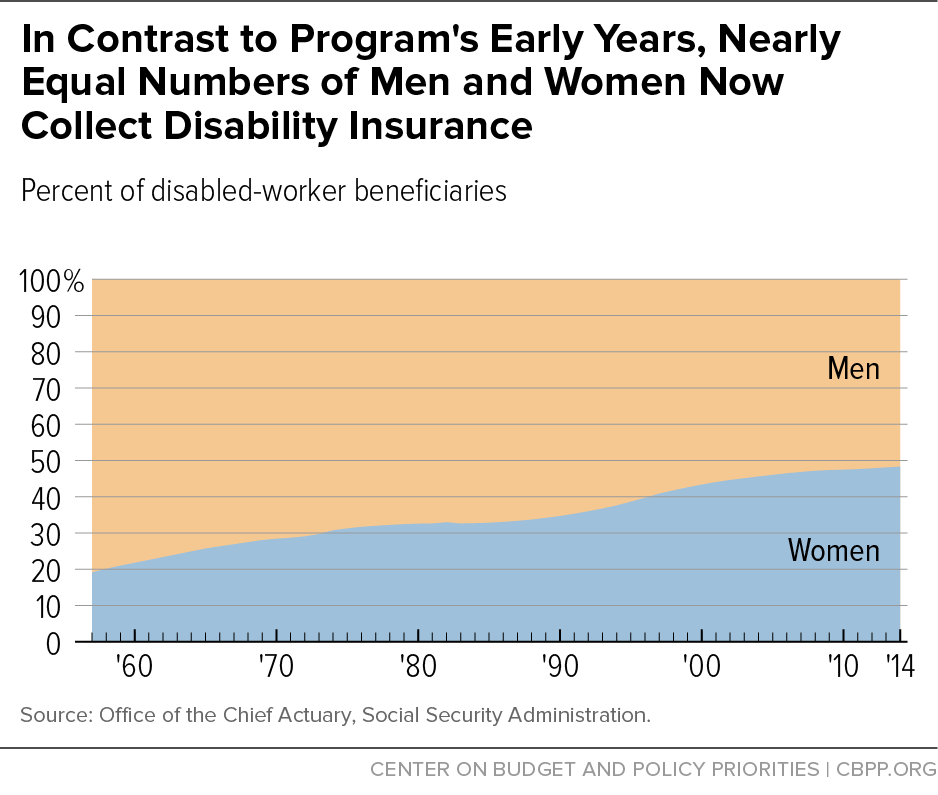 In Contrast to Program's Early Years, Nearly Equal Numbers of Men and Women Now Collect Disability Insurance