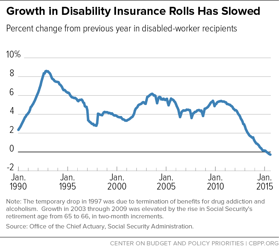 Growth in Disability Insurance Rolls Has Slowed